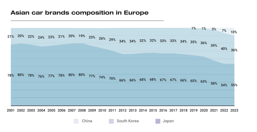 graph_2_Asian_car_brands_composition_in_Europe