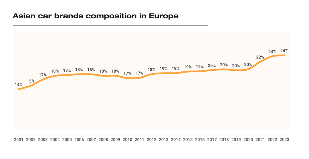 Asian Car Brands Composition in Europe - JATO