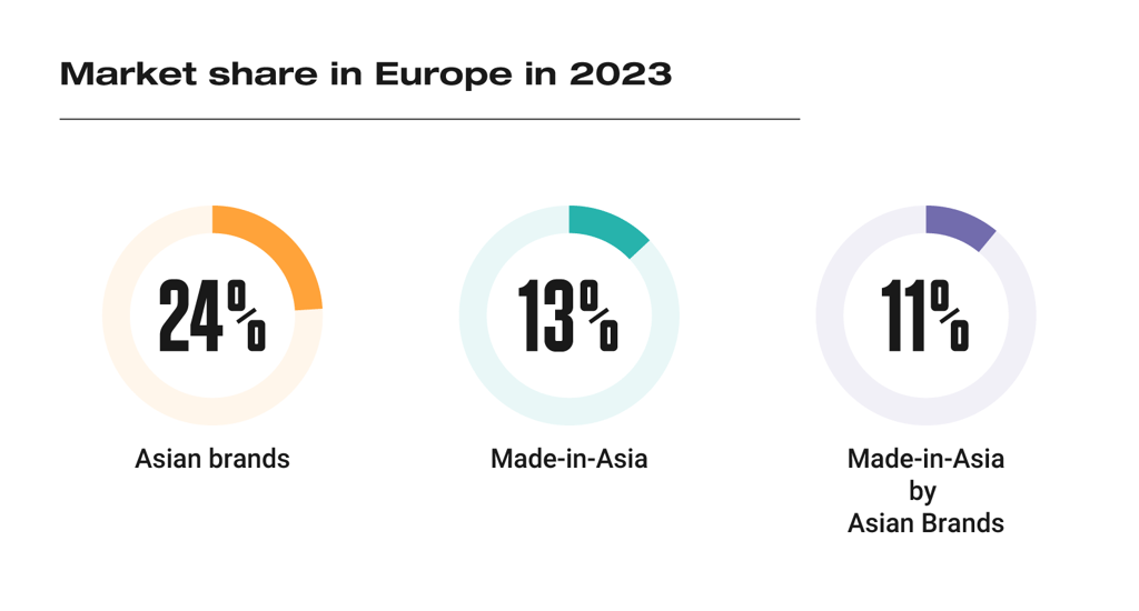 Asian Car Market Share in Europe 2023 - JATO