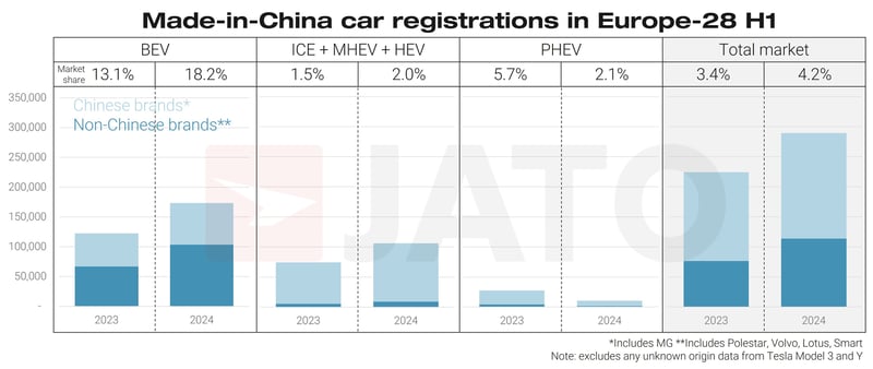 Made-in-China car regs in Europe H1 2024