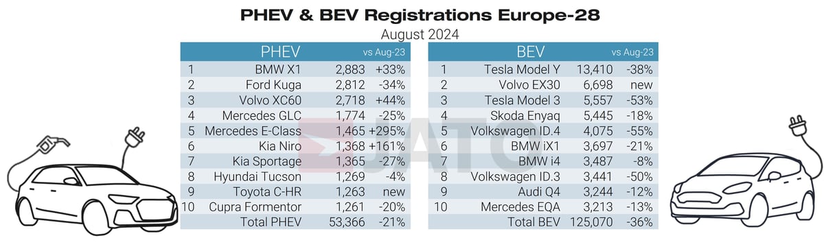 Regulaciones PHEV y BEV agosto de 2024