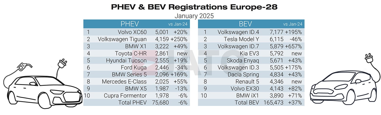 PHEV & BEV regs January 2025