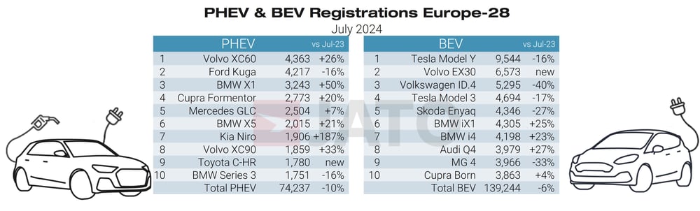 Regulaciones PHEV y BEV julio de 2024