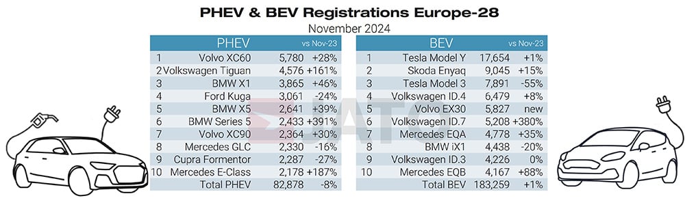 Regulaciones PHEV y BEV noviembre de 2024