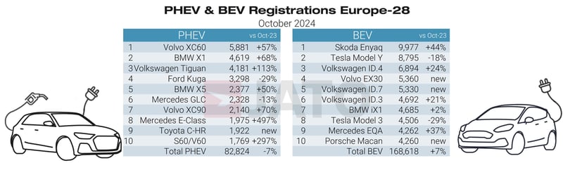 PHEV & BEV regs October 2024