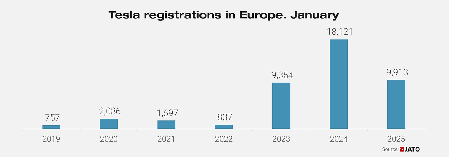 Tesla registrations in Europe