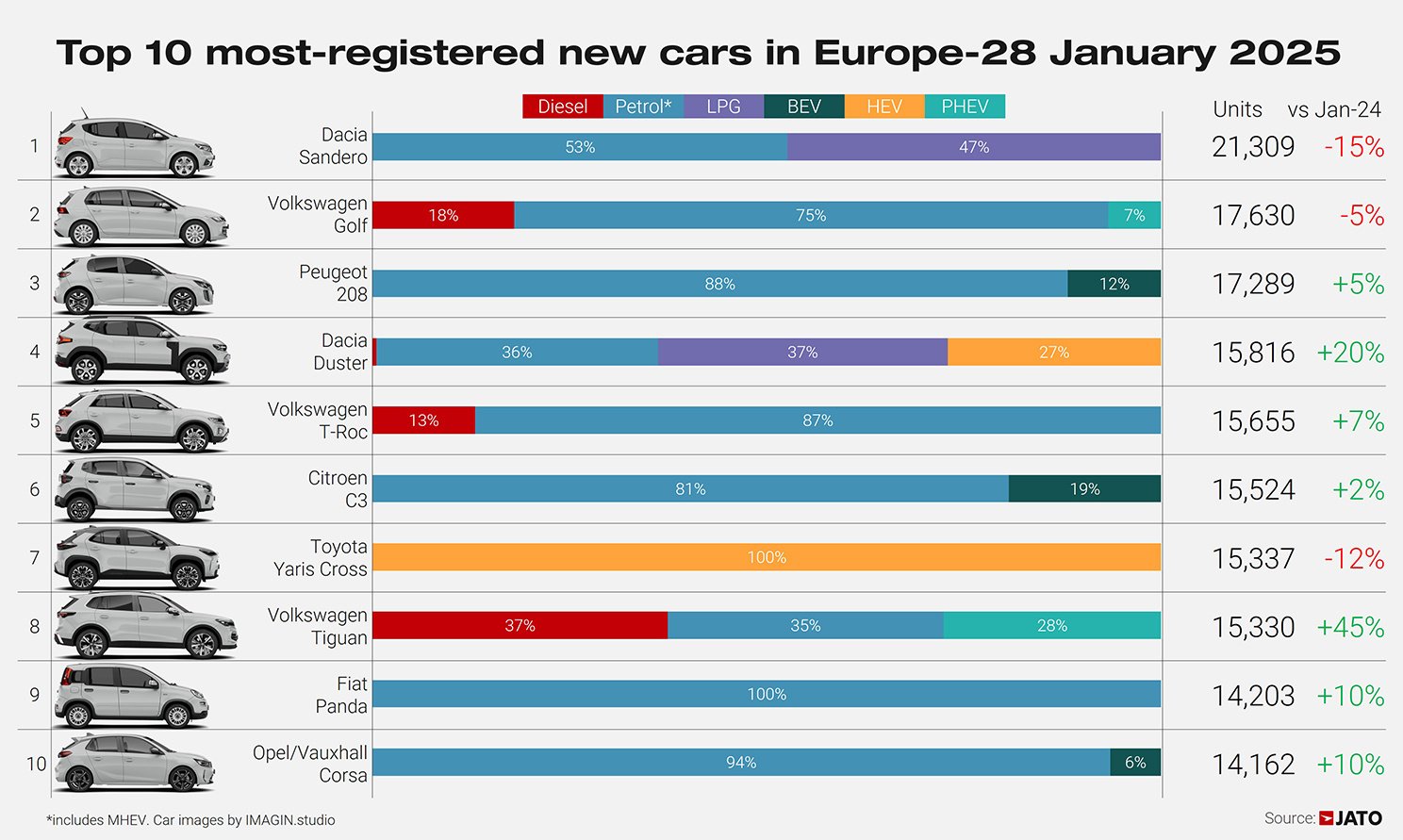 Top 10 Europe January 2025