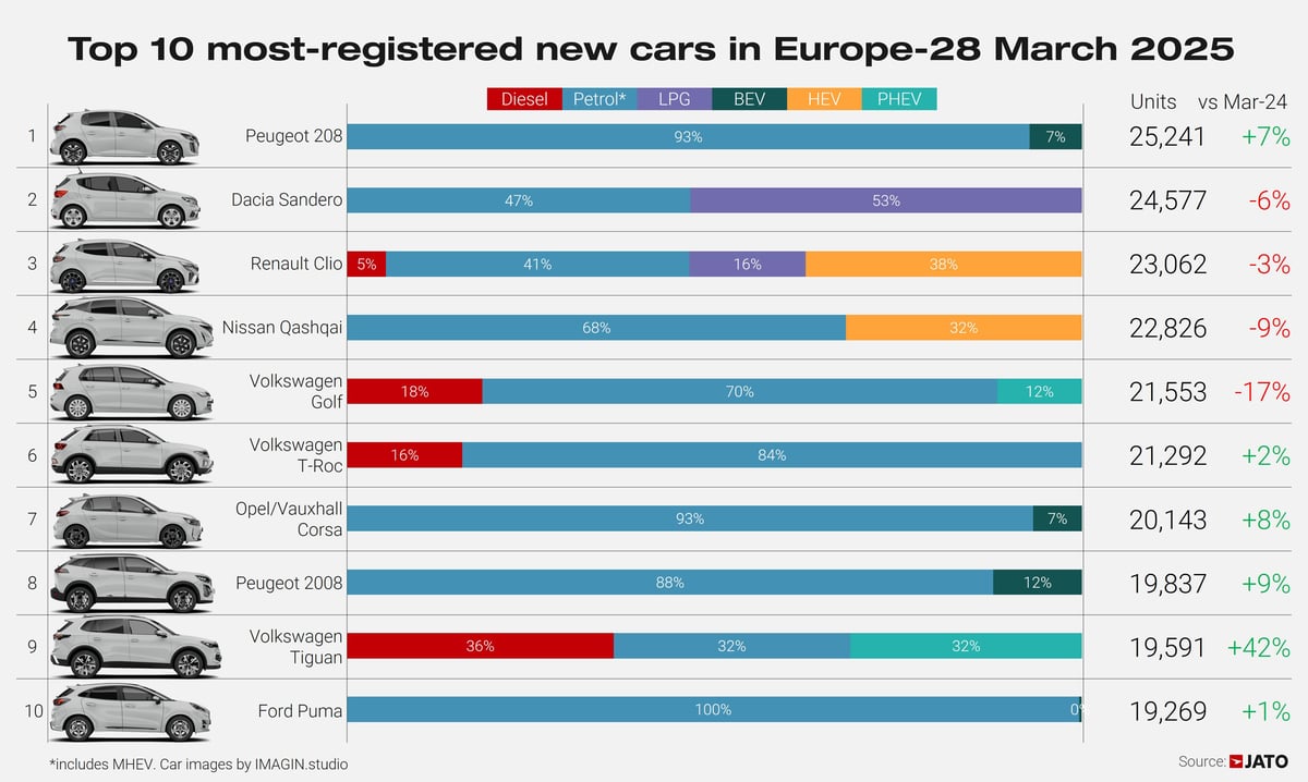 Top%2010%20Europe%20March%202025.jpg?wid