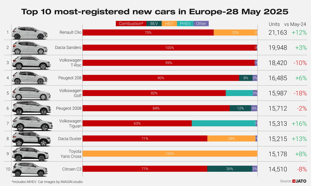 Top%2010%20Europe%20May%202025.jpg?width