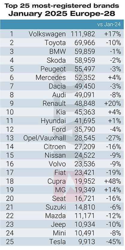 Top 25 bestselling brands