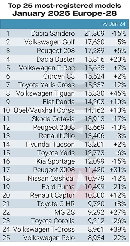 Top 25 bestselling models