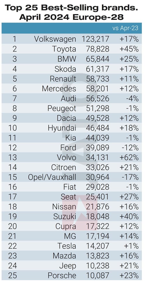 Top 25 car brands April 2024