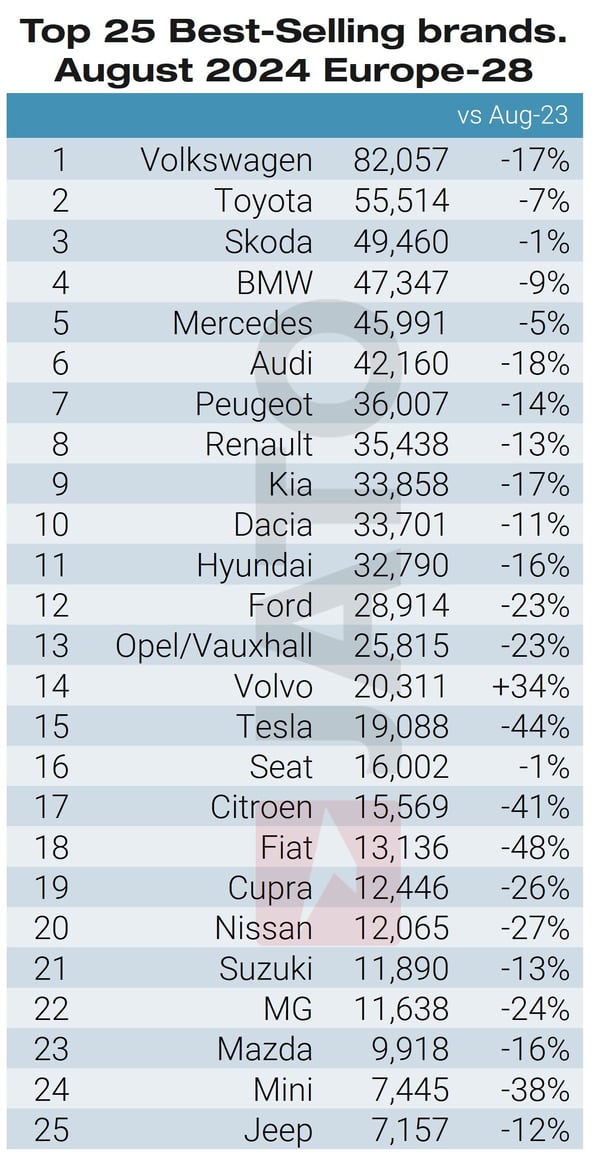 Las 25 principales marcas de automóviles agosto de 2024