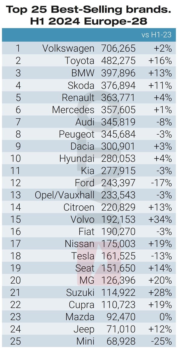 Top 25 car brands H1 2024