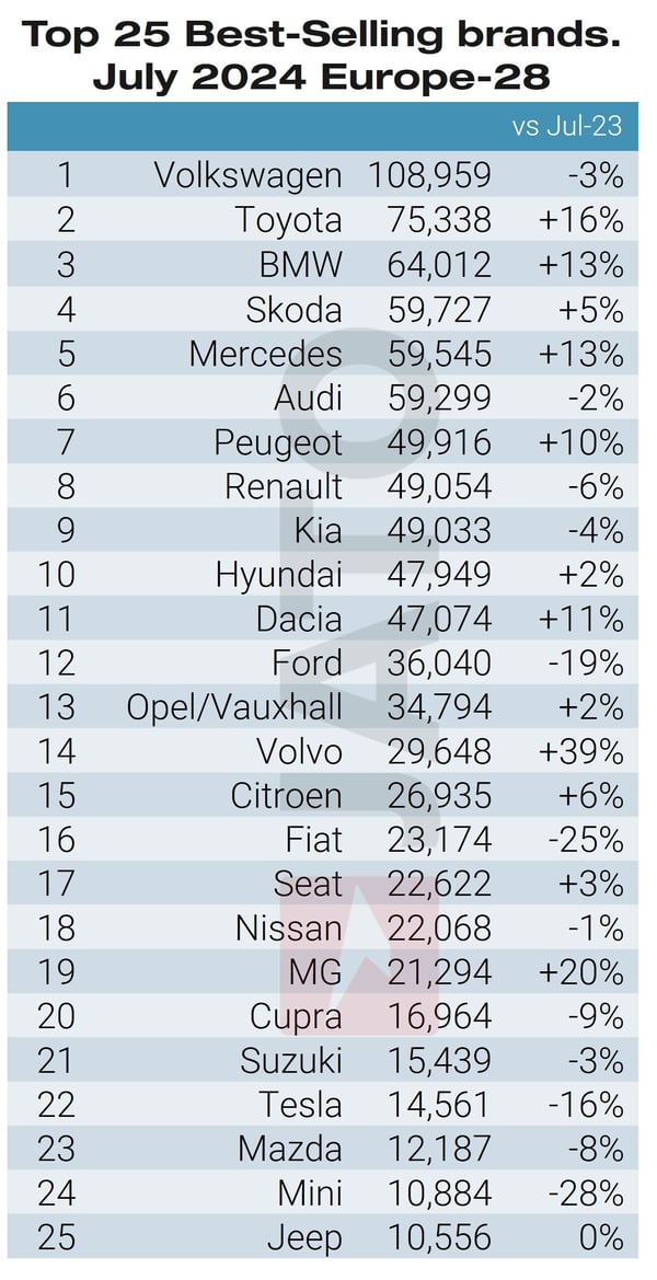 Las 25 principales marcas de automóviles julio de 2024