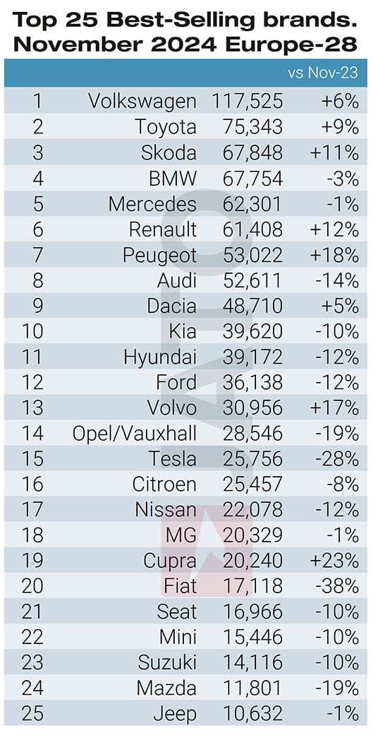 Las 25 principales marcas de automóviles noviembre de 2024