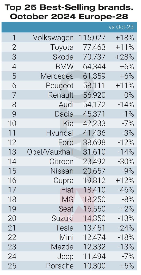 Top 25 car brands October 2024