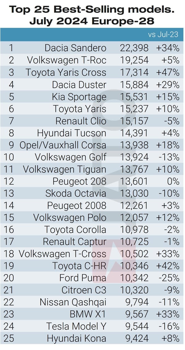 Top 25 modelos julio 2024