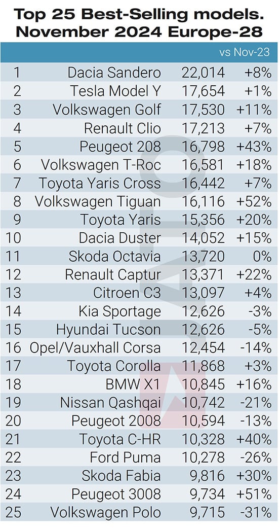 Top 25 modelos noviembre 2024