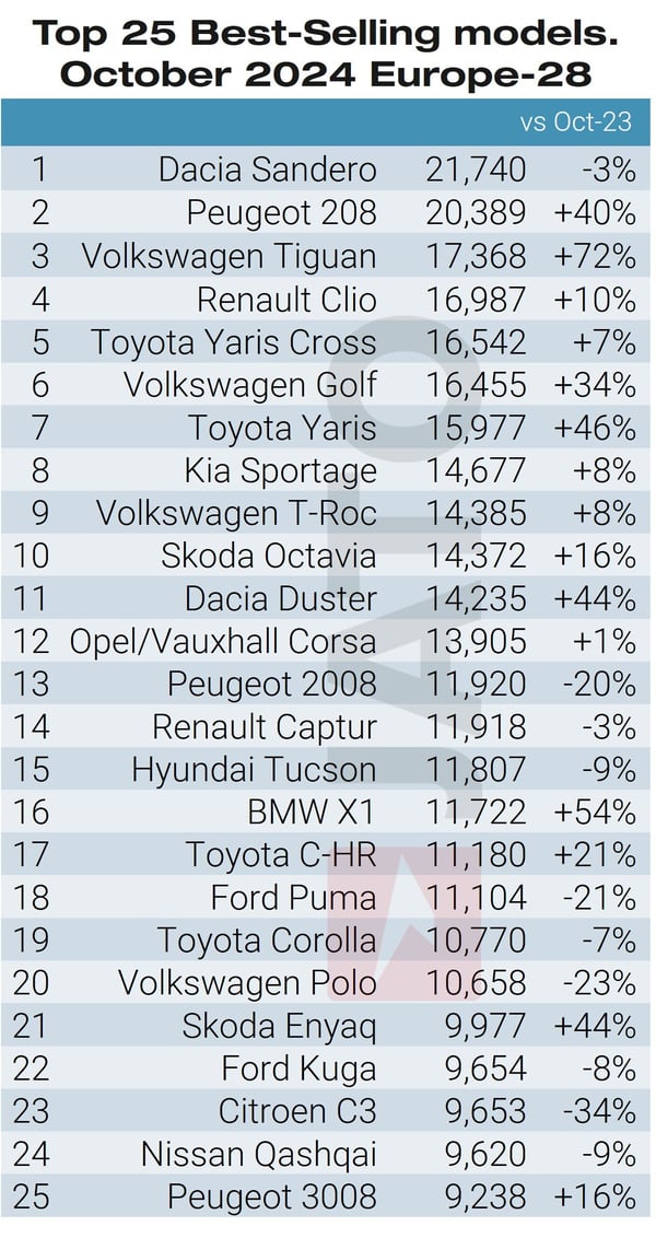 Top 25 models October 2024