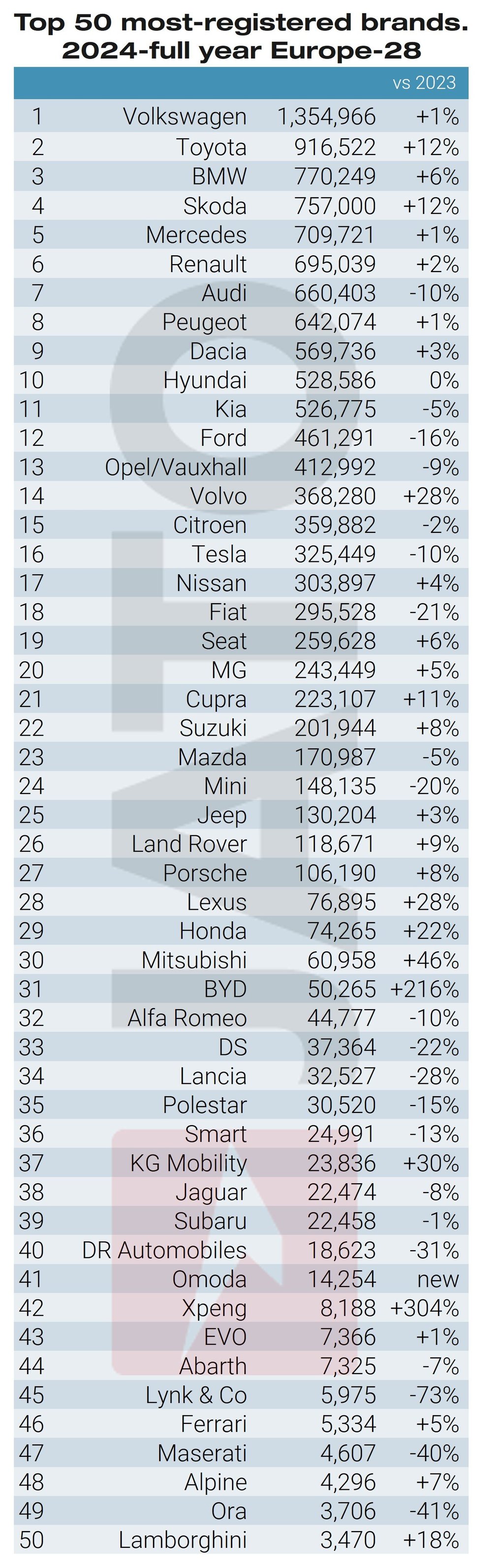 Top 50 best-selling brands 2024