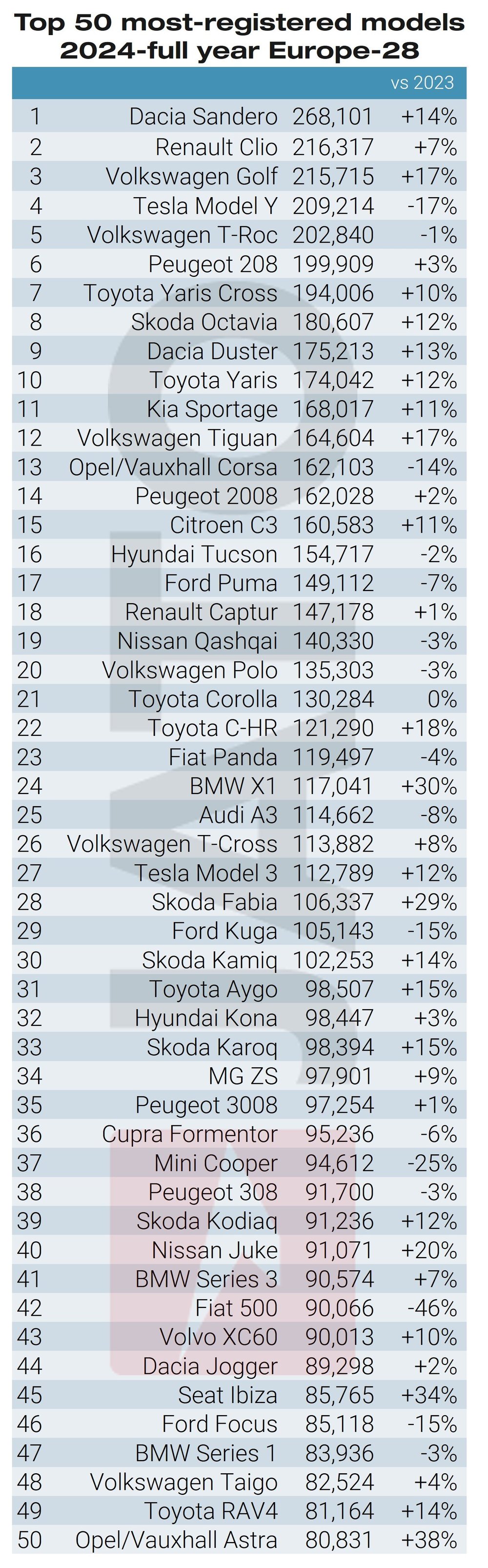 Top 50 best-selling models 2024