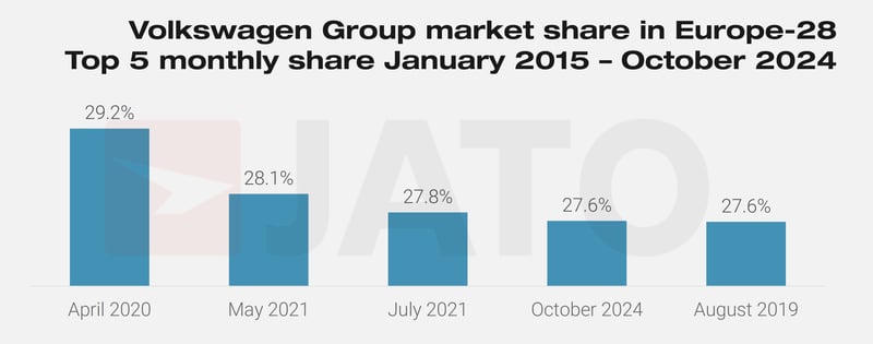 Volkswagen market share