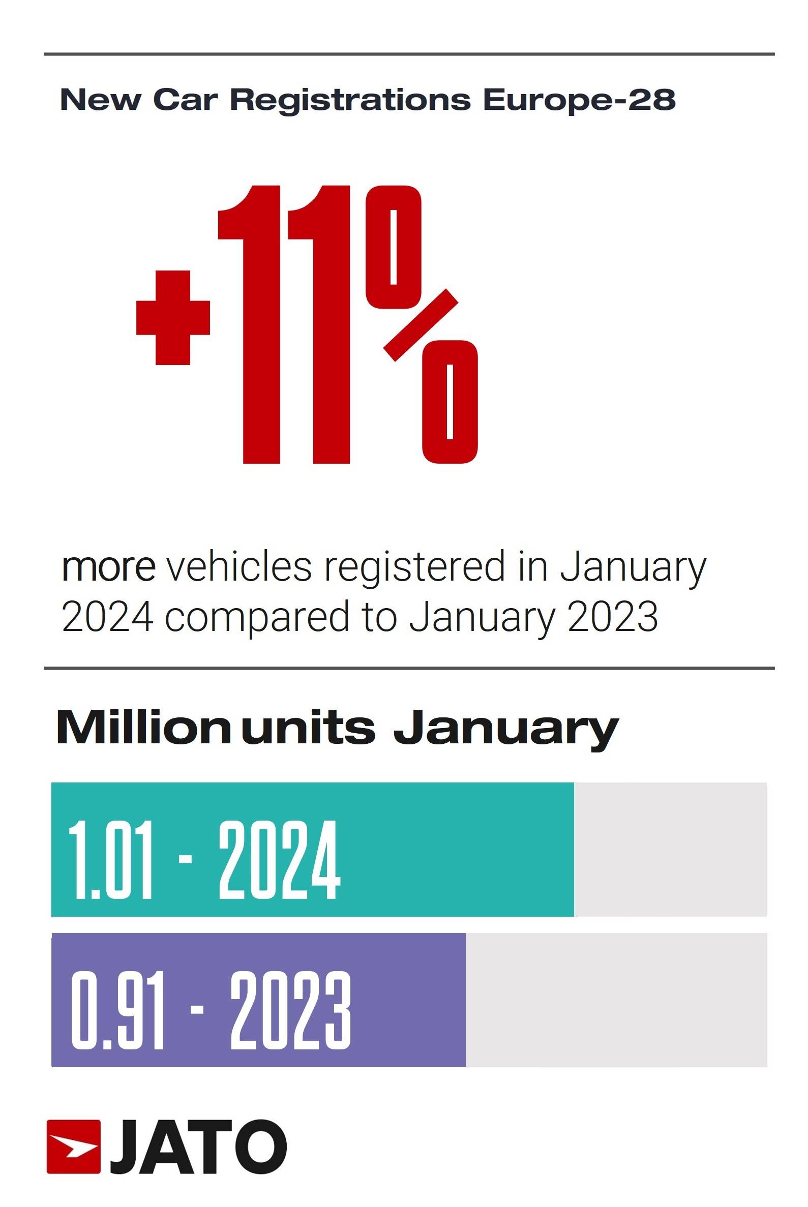 BEV market share fell in January despite new car registrations rising
