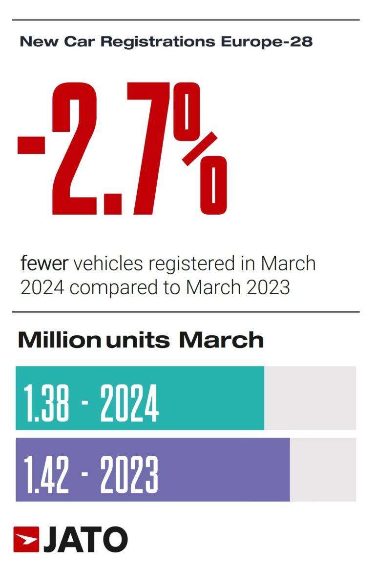 Hybrid sales surge in Q1 as EV demand falters - JATO - JATO